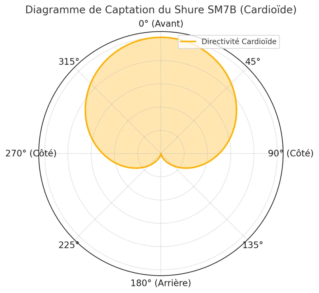 Graphique de captation cardioïde du Shure SM7B