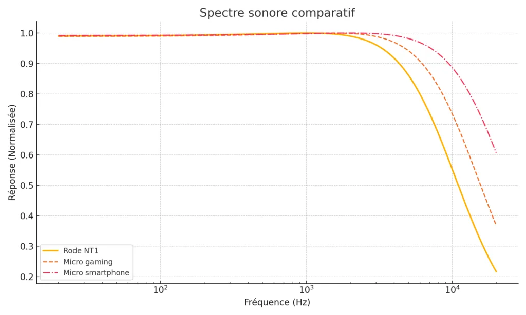 Graphique comparant la réponse en fréquence du Rode NT1 Signature, d'un micro gaming et d'un smartphone.