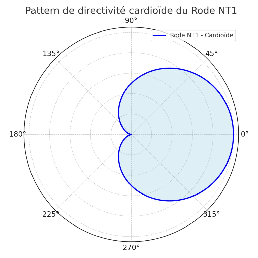 Diagramme montrant la directivité cardioïde du Rode NT1, sensible à l’avant et rejetant les bruits arrière.