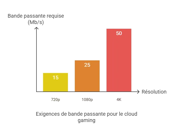 Graphique comparatif des exigences de bande passante en Mb/s pour le cloud gaming selon la résolution : 15 Mb/s pour 720p, 25 Mb/s pour 1080p, et 50 Mb/s pour 4K.