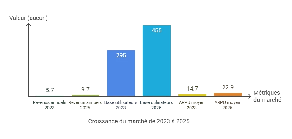 Infographie montrant l'évolution des performances du cloud gaming sur GeForce Now de 2023 à 2025, passant de 1440p/60fps à 4K/120fps avec DLSS et Neural Rendering.