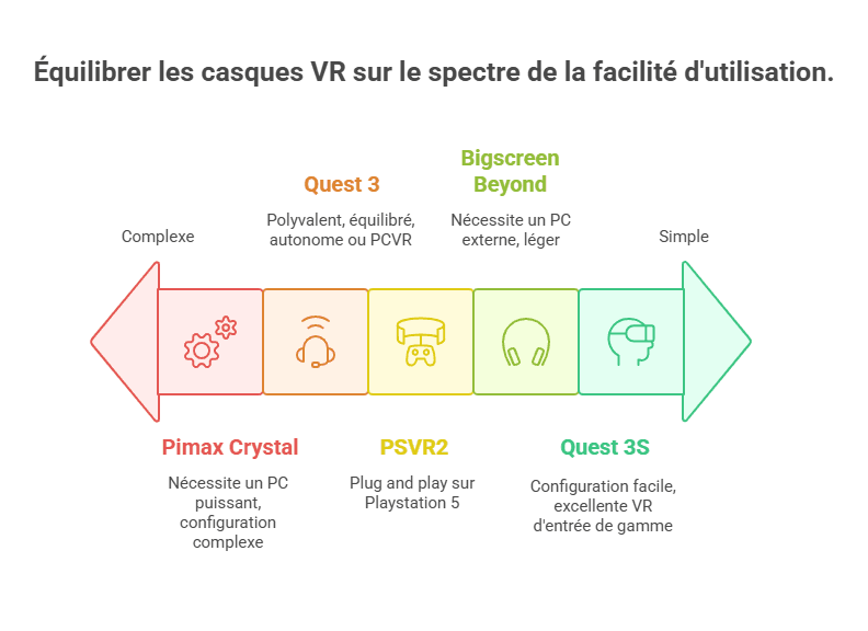 Échelle comparative de la facilité d’utilisation des casques VR gaming en 2025, classant le Pimax Crystal comme le plus complexe et le Quest 3S comme le plus simple d’accès.