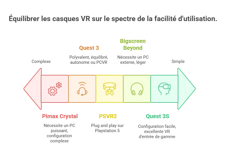 Échelle comparative de la facilité d’utilisation des casques VR gaming en 2025, classant le Pimax Crystal comme le plus complexe et le Quest 3S comme le plus simple d’accès.