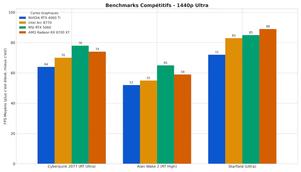 Graphique en barres comparant les performances (FPS) de la MSI RTX 5060 en 1440p sur Cyberpunk 2077, Alan Wake 2 et Starfield face aux RTX 4060 Ti, Arc B770 et RX 8700 XT.