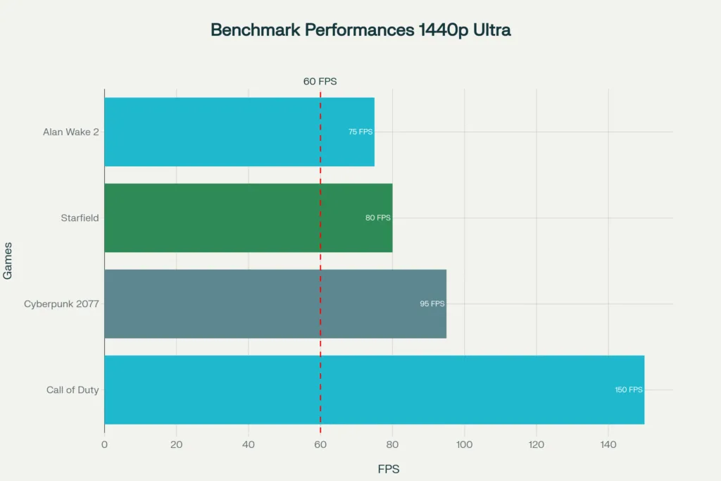 Graphique de benchmark: Performances en 1440p Ultra - Cyberpunk 2077: 95 FPS, Starfield: 80 FPS, Alan Wake 2: 75 FPS, Call of Duty: 150 FPS.
