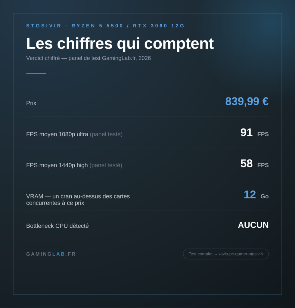 PC gamer STGsivir : chiffres clés du test (prix, FPS, VRAM)