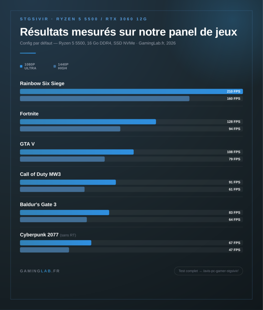 PC gamer STGsivir : FPS mesurés par jeu, 1080p et 1440p